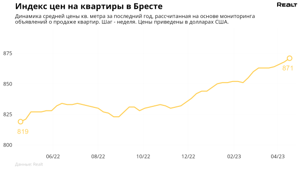 Смотрим, как изменились цены на квартиры в Бресте Смотрим, как изменились цены на квартиры в Бресте