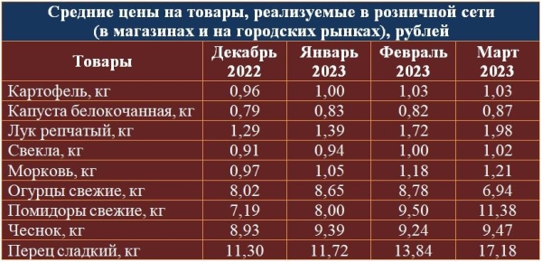 Как изменились цены на овощи с начала года