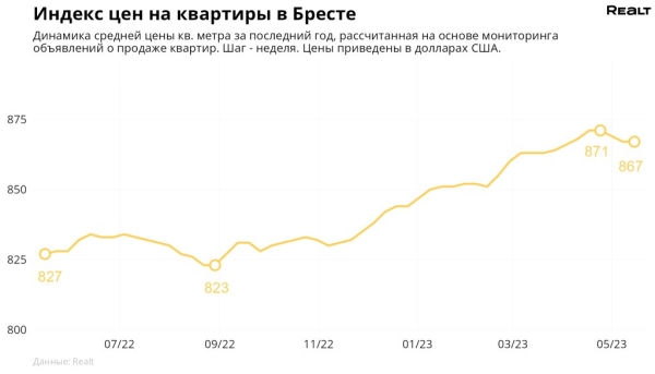 Как изменились цены на квартиры в Бресте? Как изменились цены на квартиры в Бресте?