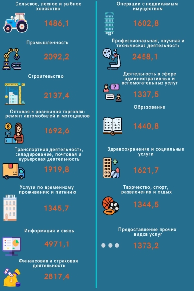 Не только айтишники. Кто в Беларуси получает большие зарплаты