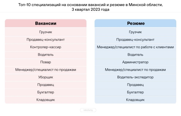 Составлен топ-10 самых востребованных профессий в Беларуси – кто в списке? Составлен топ-10 самых востребованных профессий в Беларуси – кто в списке?