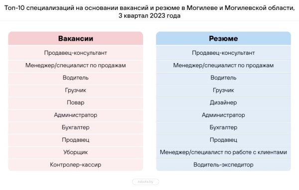 Составлен топ-10 самых востребованных профессий в Беларуси – кто в списке? Составлен топ-10 самых востребованных профессий в Беларуси – кто в списке?